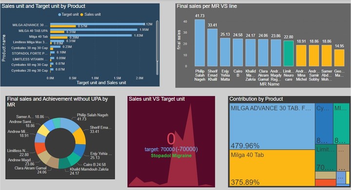 Power Bi Dashboard (presented by power point )