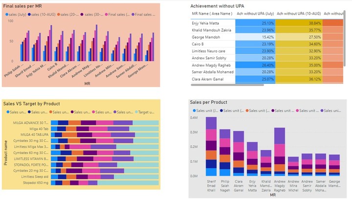 Power Bi Dashboard (presented by power point )