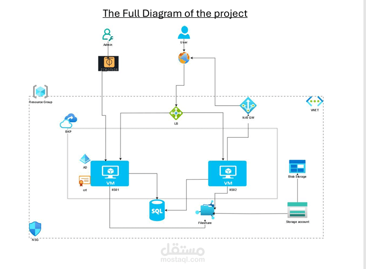 تصميم ونشر بنية تحتية سحابية متكاملة على Microsoft Azure