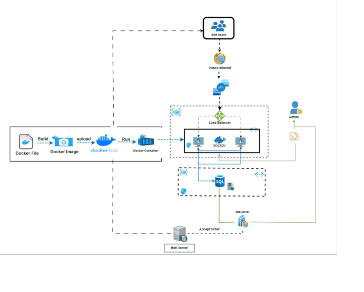Cloud-Native E-Commerce Platform with Docker, Linux, and Azure
