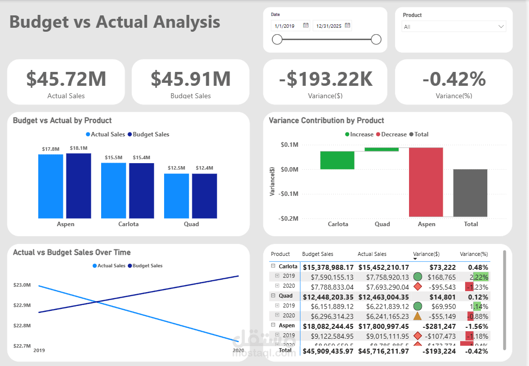 Budget vs Actual Analysis Dashboard