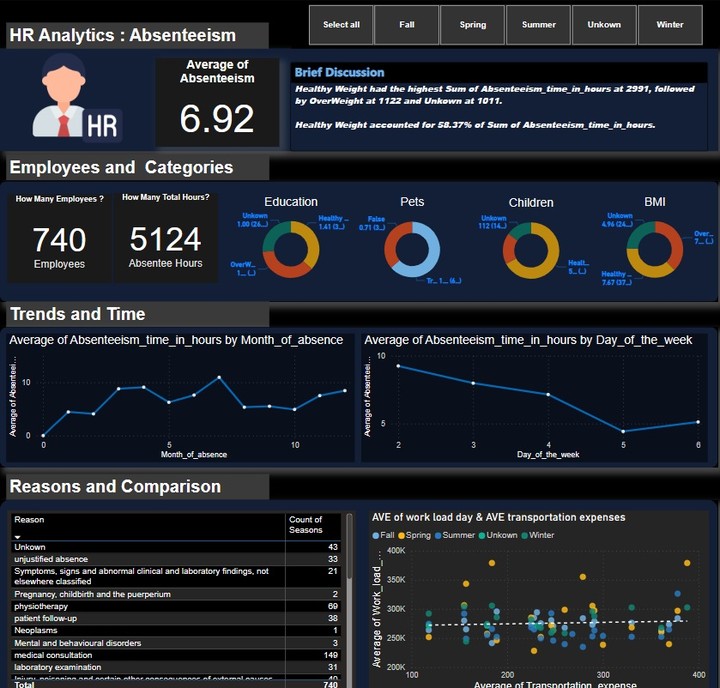 Absenteeism_HR_Dashboard