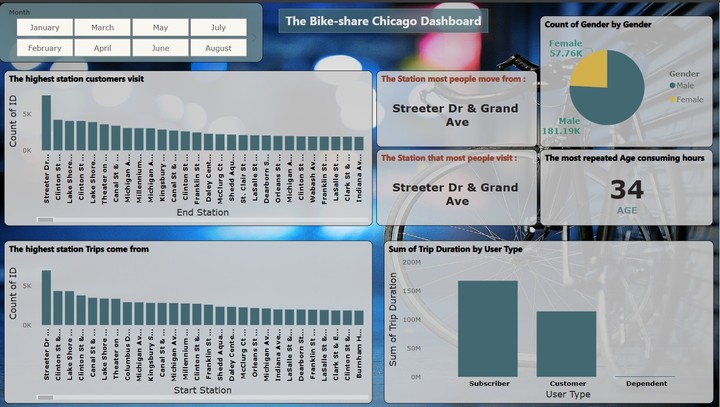 Chicago rental rides management dashboard