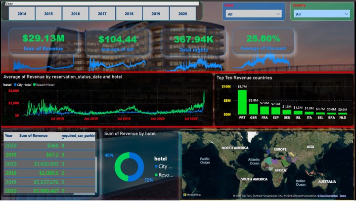 Hotel Sales Analysis