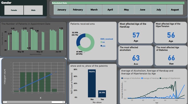 Health Care Attendance analysis