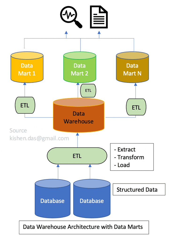 Data structure & Wrangling with SQL