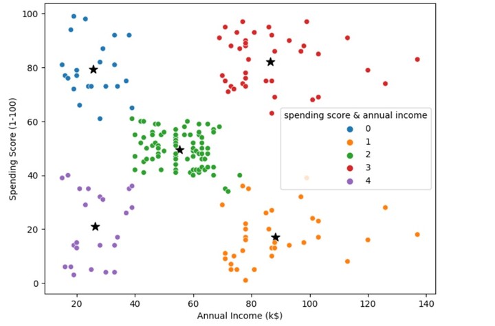 Mall market customer segmentation