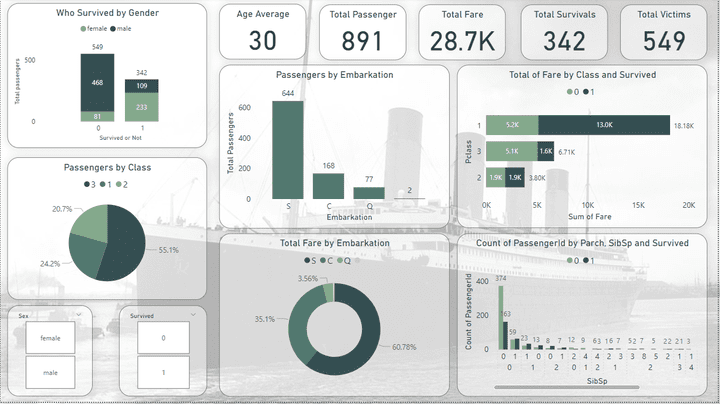 Titanic Dataset Cleaning and Analysis