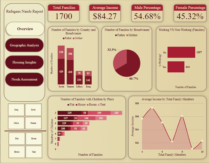 Refugees Analysis