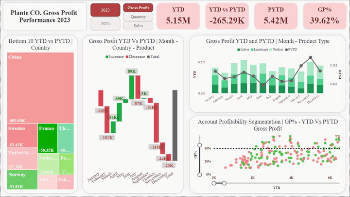 Sales Performance Dashboard