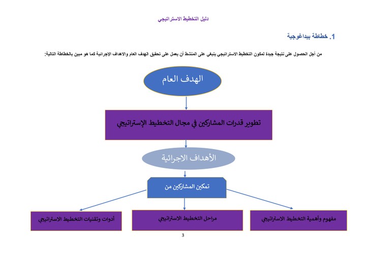 الدلائل البيداغوجية لتنمية قدرات الجمعيات