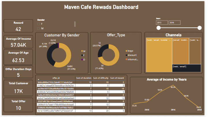 Maven Cafe Rewads