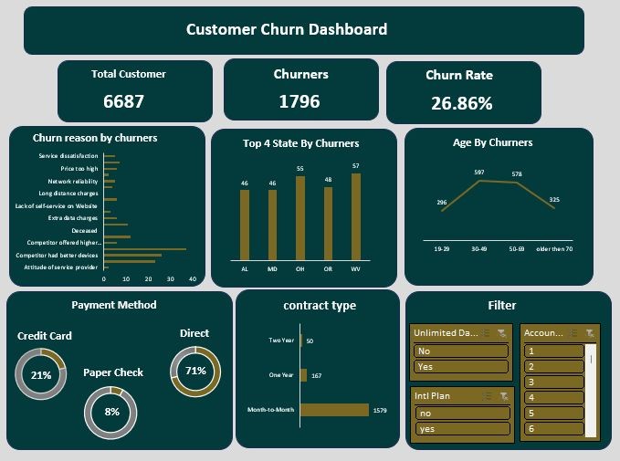 Customer Churn