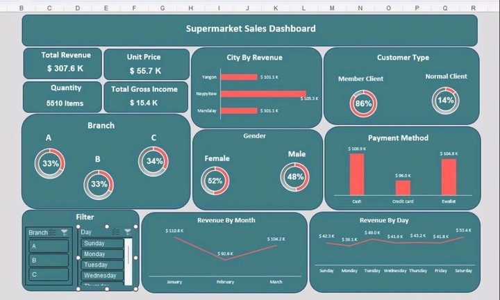 Supermarket Sales