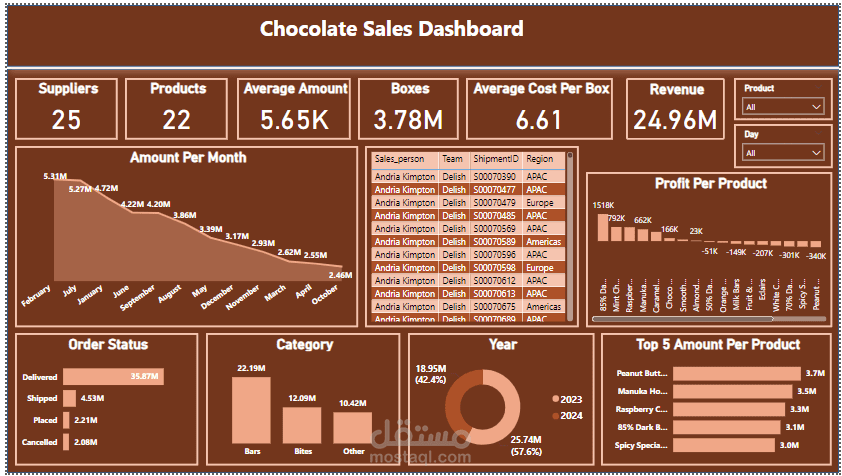 chocolate sales