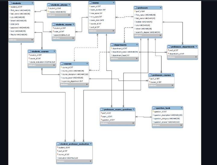 Examination System data-base design