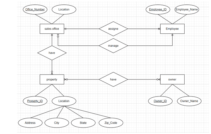 تصميم ERD & Schema مع تحويلها الى قواعد بيانات احترافية