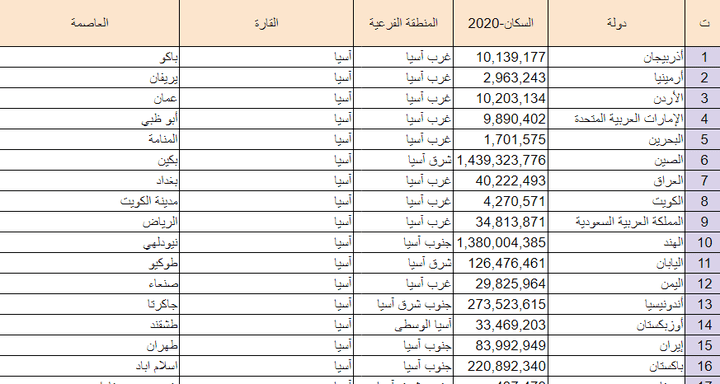 سكان دول العالم لسنة 2020