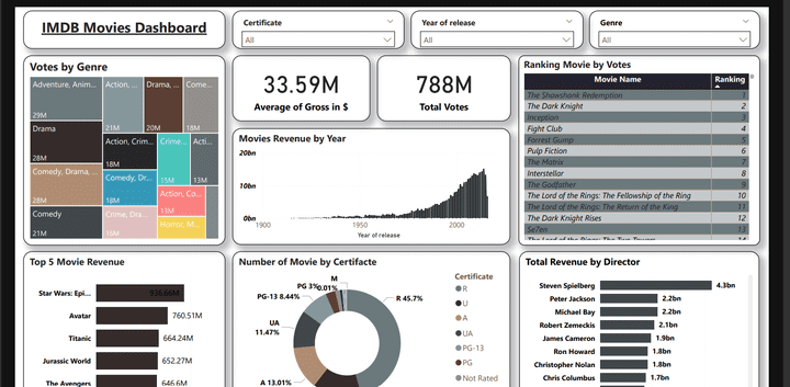 IMDb Dashboard