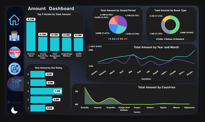 Hotels Reservations Analysis