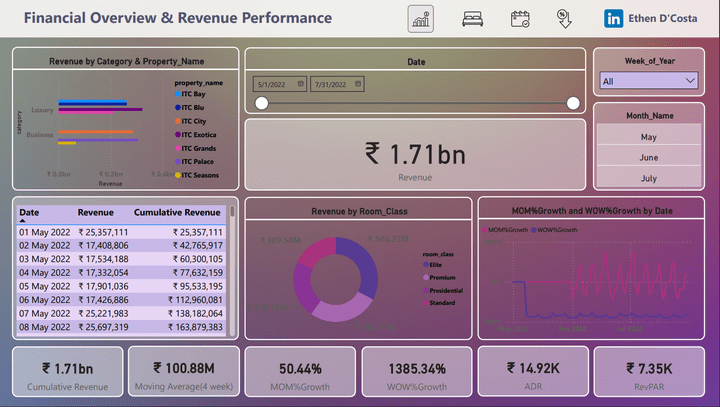 ITC Hotels Dashboard