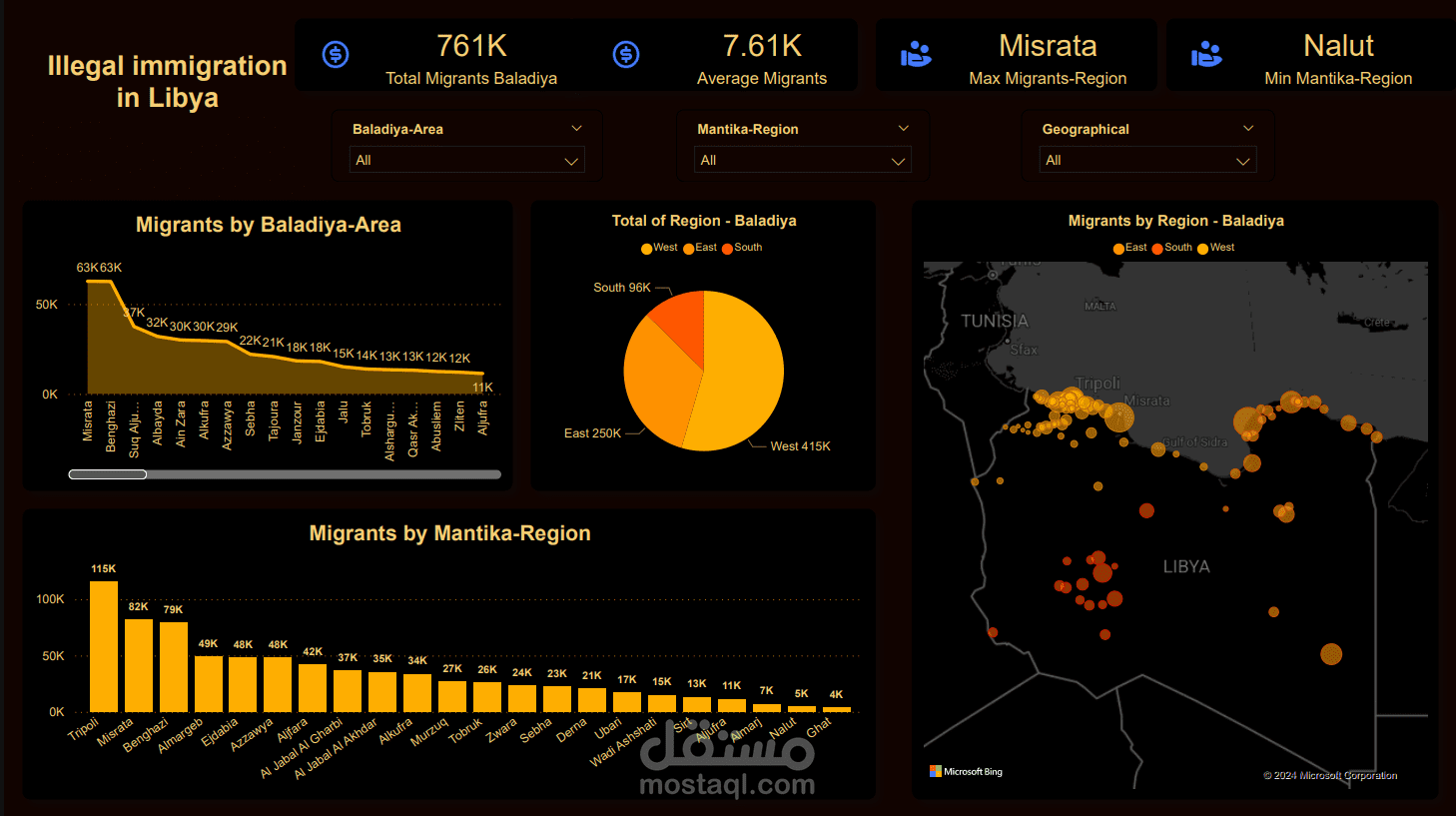 داش بورد عن الهجره الغير شرعيه باستخدام powerbi