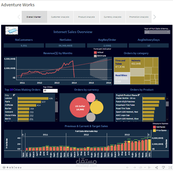 Dashboard for AdventureWorks by Tableau