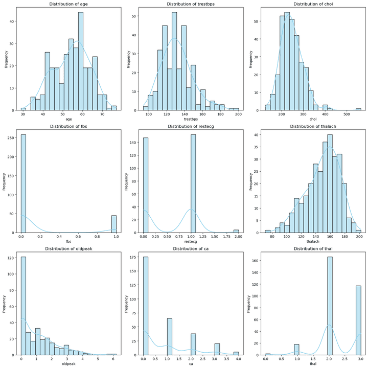 BINARY HEART DISEASE CLASSIFICATION