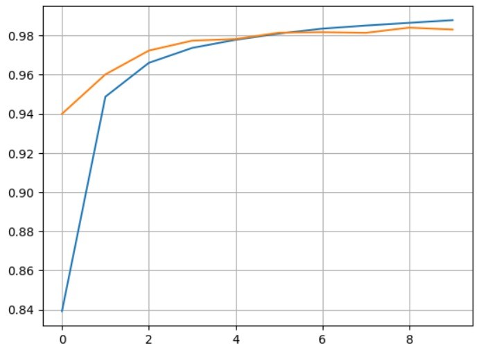 MNIST  CLASSIFICATION