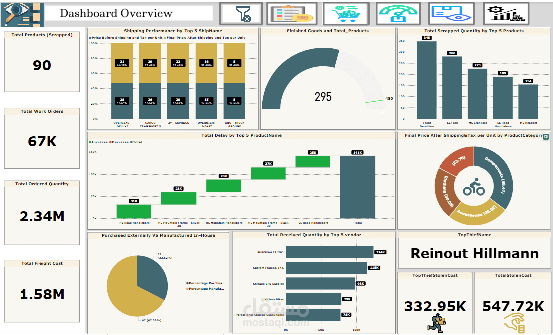 Adventure Works Production & Purchasing Analysis Project