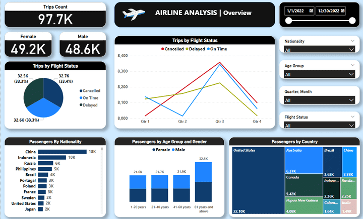 Airline Analysis Dashboard