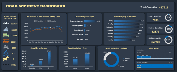 Road Accident Dashboard