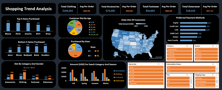 ٍٍShopping Trend Analysis Dashboard