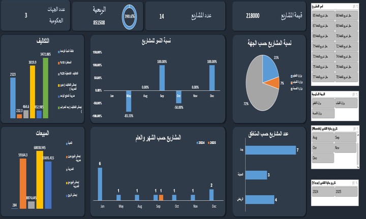 داشبورد تحليل مالي تفاعلية لجهة سعودية