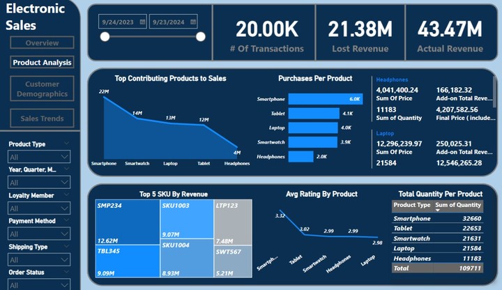 مشروع تحليل مبيعات شركة إلكترونيات باستخدام Power BI