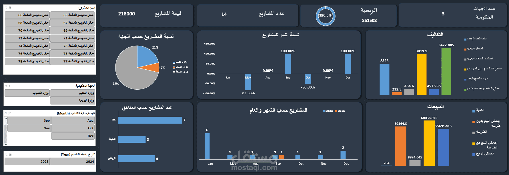 داشبورد تحليل مالي تفاعلية لجهة سعودية باستخدام اكسيل