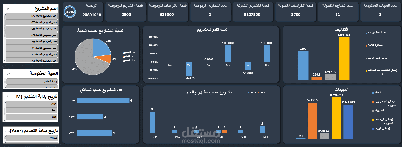 داشبورد تحليل مالي لجهة سعودية باستخدام اكسيل