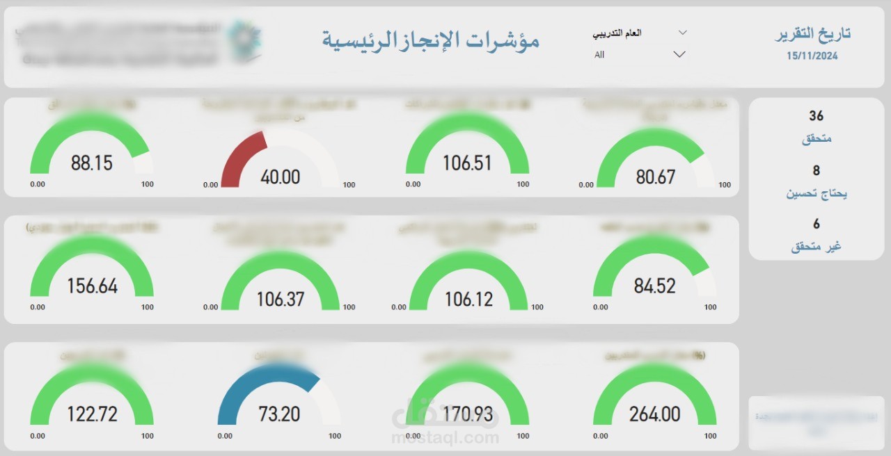 داش بورد Power BI لتحليل ومتابعة مؤشرات الأداء