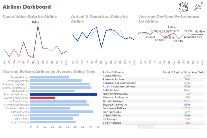 Airlines Delay & Cancellation