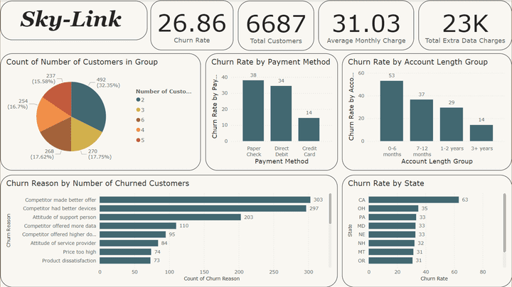 Churn Analysis For SkyLink Company