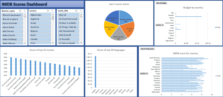 IMDB Scores Analysis Project