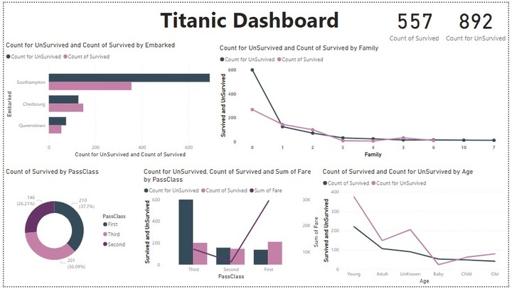 Analysis for Titanic