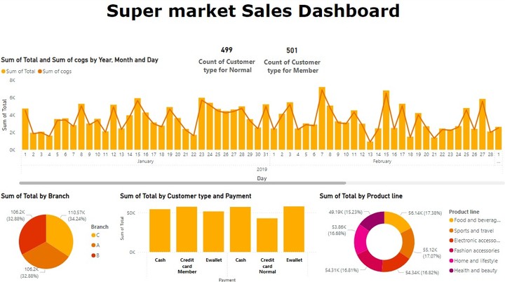 Analysis for Supermarket Sales