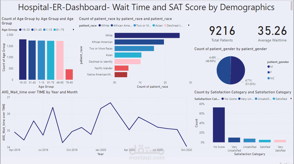 تصميم داش بورد تفاعلى على برنامج powerbi