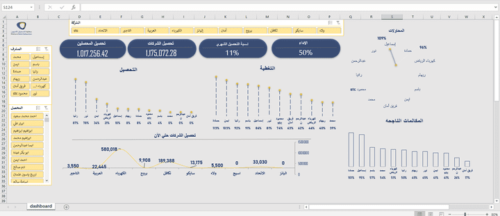 تحليل بيانات مبيعات باستخدام Excel و Power BI