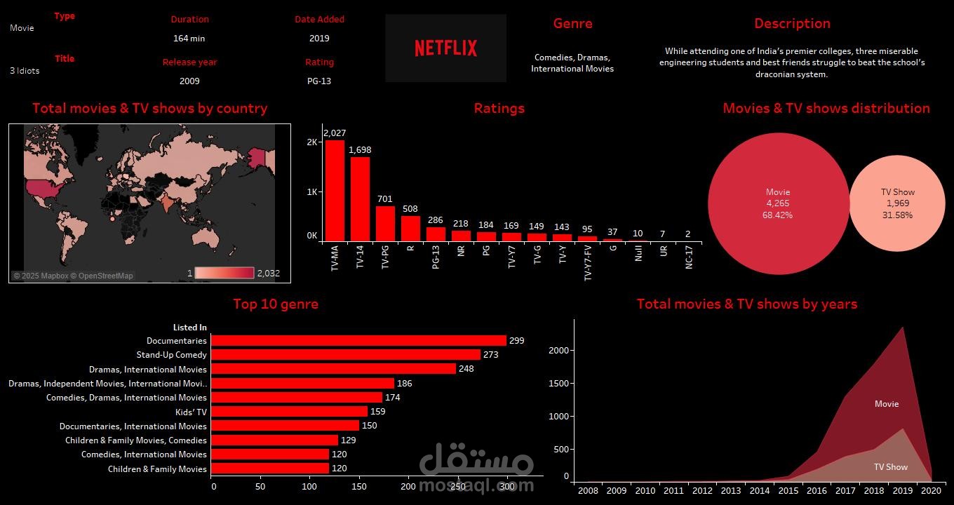 Data Analysis & Visualization in Tableau