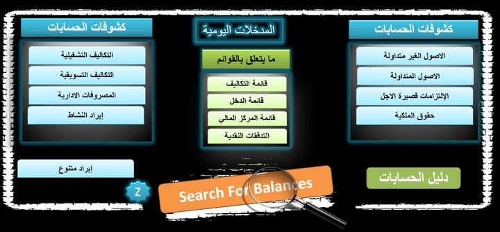 برنامج حسابات متكامل من القيود حتى الميزانية