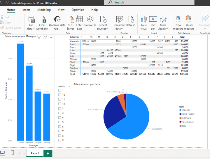 Sales data power Bi