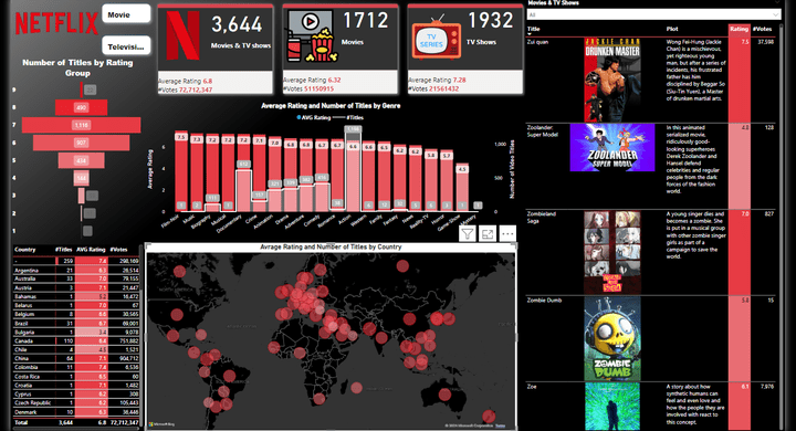 The Netflix Content Insights