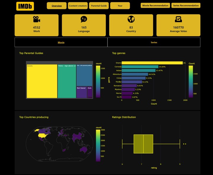 IMDb analysis For Top Movies and Series